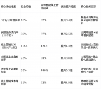 三角制制企业线上营销的标杆