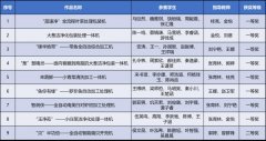 同时荣获“优良组织”